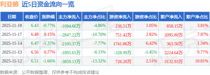 股票行情快报：利亚德（300296）11月18日主力资金净卖出1094.66万元