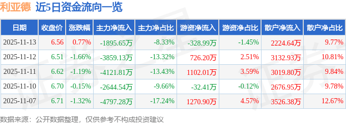 股票行情快报：利亚德（300296）11月13日主力资金净卖出1895.65万元