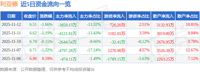 股票行情快报：利亚德（300296）11月12日主力资金净卖出3859.13万元