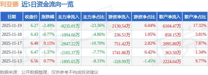 股票行情快报：利亚德（300296）11月19日主力资金净卖出8235.01万元