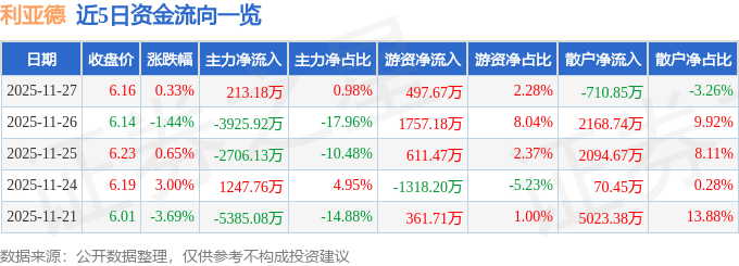 股票行情快报：利亚德（300296）11月27日主力资金净买入213.18万元