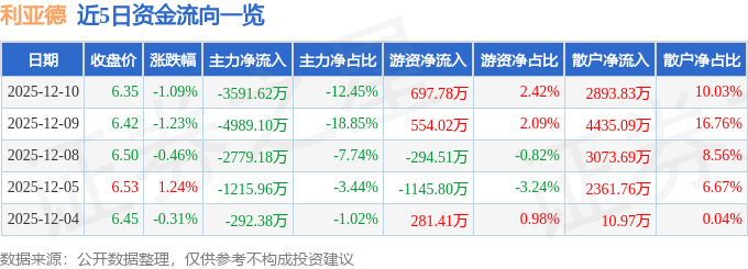 股票行情快报：利亚德（300296）12月10日主力资金净卖出3591.62万元