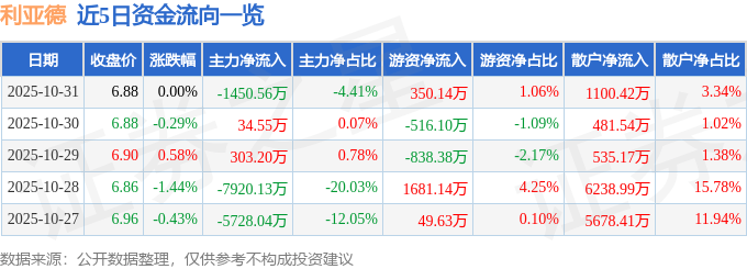 股票行情快报：利亚德（300296）10月31日主力资金净卖出1450.56万元