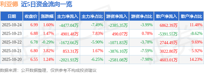 股票行情快报：利亚德（300296）10月24日主力资金净卖出4477.04万元