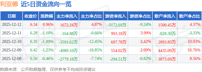 股票行情快报：利亚德（300296）12月12日主力资金净买入1672.24万元