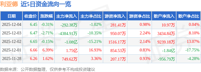 股票行情快报：利亚德（300296）12月4日主力资金净卖出292.38万元