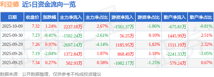 股票行情快报：利亚德（300296）10月9日主力资金净买入2237.18万元