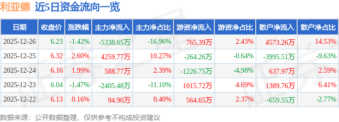 股票行情快报：利亚德（300296）12月26日主力资金净卖出5338.65万元