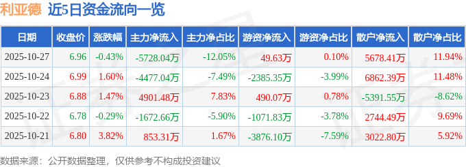 股票行情快报：利亚德（300296）10月27日主力资金净卖出5728.04万元