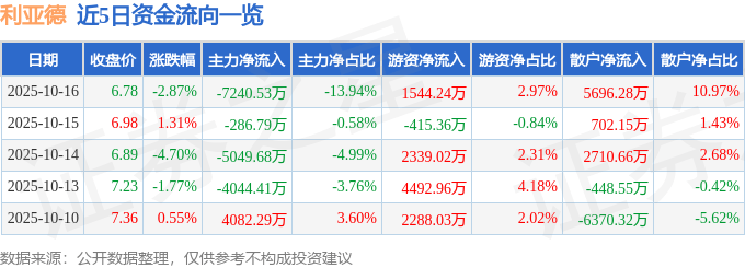 股票行情快报：利亚德（300296）10月16日主力资金净卖出7240.53万元