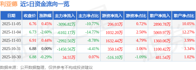 股票行情快报：利亚德（300296）11月5日主力资金净卖出3096.82万元