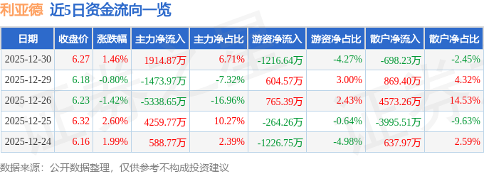 股票行情快报：利亚德（300296）12月30日主力资金净买入1914.87万元