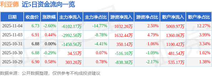 股票行情快报：利亚德（300296）11月4日主力资金净卖出6102.17万元