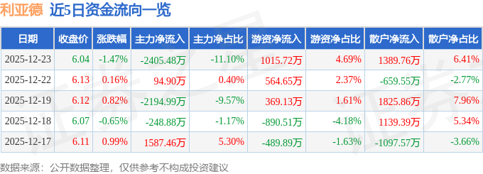 股票行情快报：利亚德（300296）12月23日主力资金净卖出2405.48万元