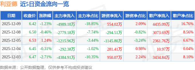 股票行情快报：利亚德（300296）12月9日主力资金净卖出4989.10万元