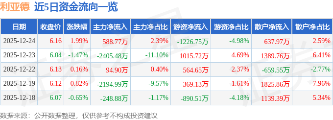 股票行情快报：利亚德（300296）12月24日主力资金净买入588.77万元