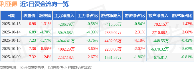 股票行情快报：利亚德（300296）10月15日主力资金净卖出286.79万元