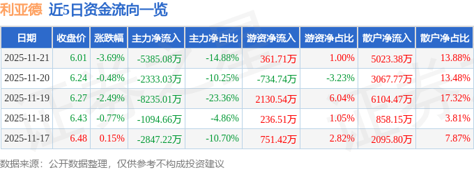 股票行情快报：利亚德（300296）11月21日主力资金净卖出5385.08万元