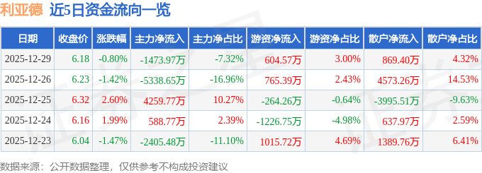 股票行情快报：利亚德（300296）12月29日主力资金净卖出1473.97万元