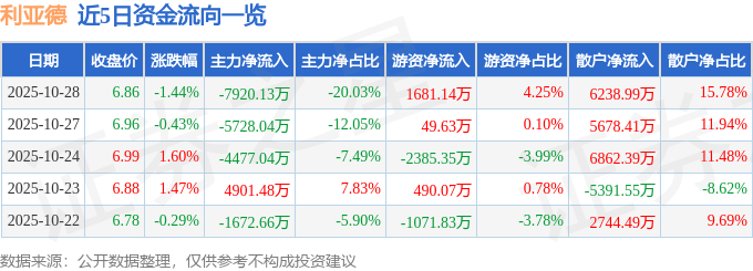 股票行情快报：利亚德（300296）10月28日主力资金净卖出7920.13万元
