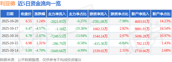 股票行情快报：利亚德（300296）10月20日主力资金净卖出2021.93万元