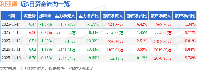 股票行情快报：利亚德（300296）11月14日主力资金净卖出2105.37万元