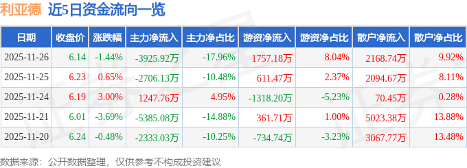 股票行情快报：利亚德（300296）11月26日主力资金净卖出3925.92万元