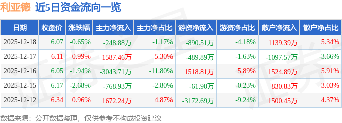 股票行情快报：利亚德（300296）12月18日主力资金净卖出248.88万元