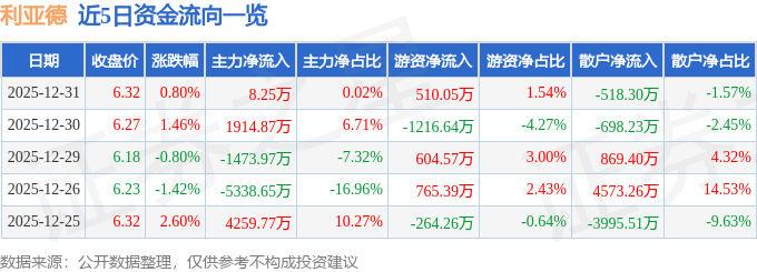 股票行情快报：利亚德（300296）12月31日主力资金净买入8.25万元