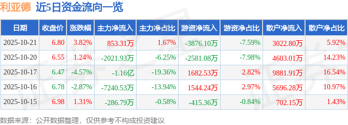 股票行情快报：利亚德（300296）10月21日主力资金净买入853.31万元