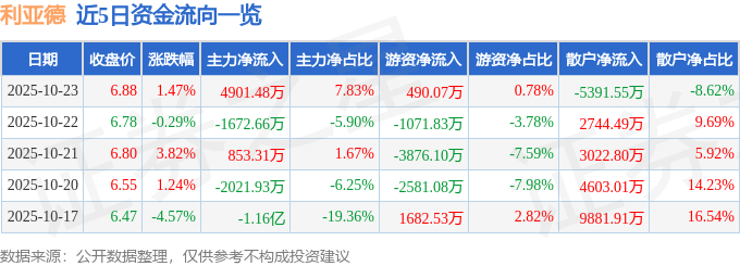 股票行情快报：利亚德（300296）10月23日主力资金净买入4901.48万元