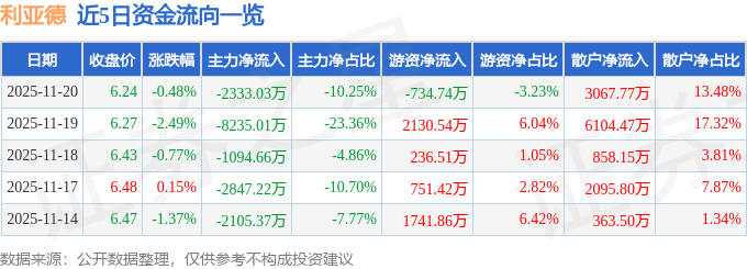 股票行情快报：利亚德（300296）11月20日主力资金净卖出2333.03万元