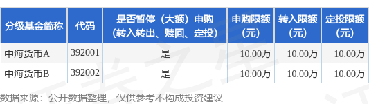 公告速递：中海货币基金暂停代销机构大额申购业务