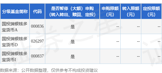 公告速递：国投瑞银钱多宝货币基金暂停大额申购