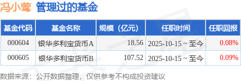 银华双喜增利货币基金经理变动：增聘冯小莺为基金经理