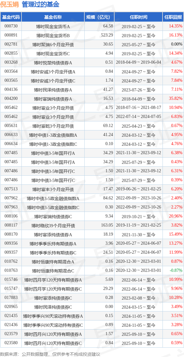 保证金货币ETF基金经理变动：增聘倪玉娟为基金经理