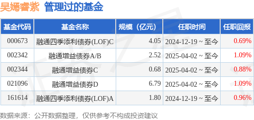 融通易支付货币A基金经理变动：增聘吴嫣睿紫为基金经理
