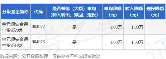 公告速递：金元顺安金通宝货币基金基金暂停（大额）申购（转换转入、赎回、转换转出、定期定额投资）