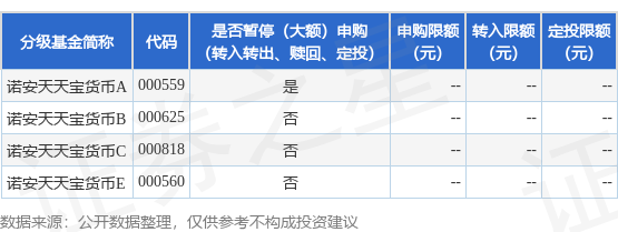 公告速递：诺安天天宝货币基金A类份额调整非直销渠道投资者大额申购、转换转入业务