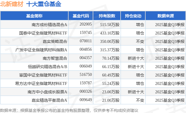 1月20日北新建材涨5.42%，南方成份精选混合A基金重仓该股