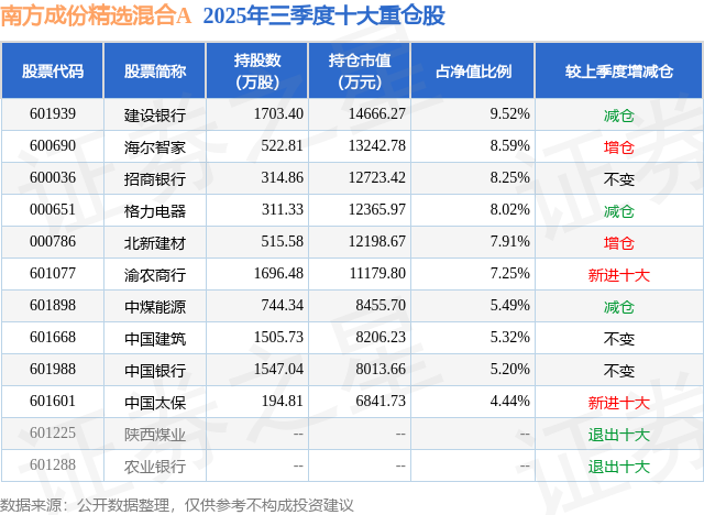 1月20日北新建材涨5.42%，南方成份精选混合A基金重仓该股