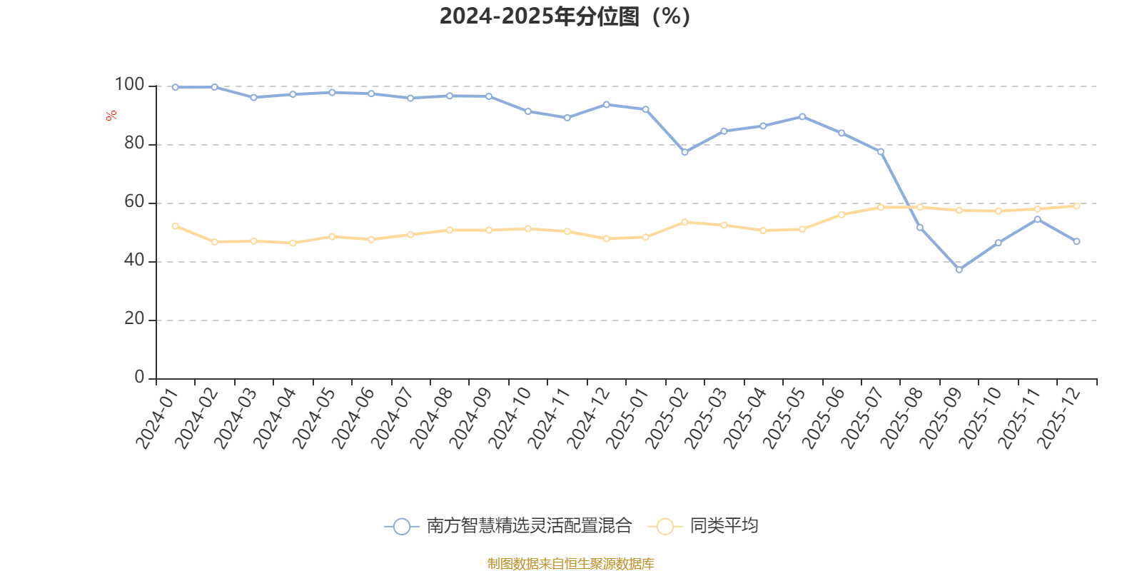 南方智慧精选灵活配置混合：2025年第四季度利润1535.03万元 净值增长率4.66%