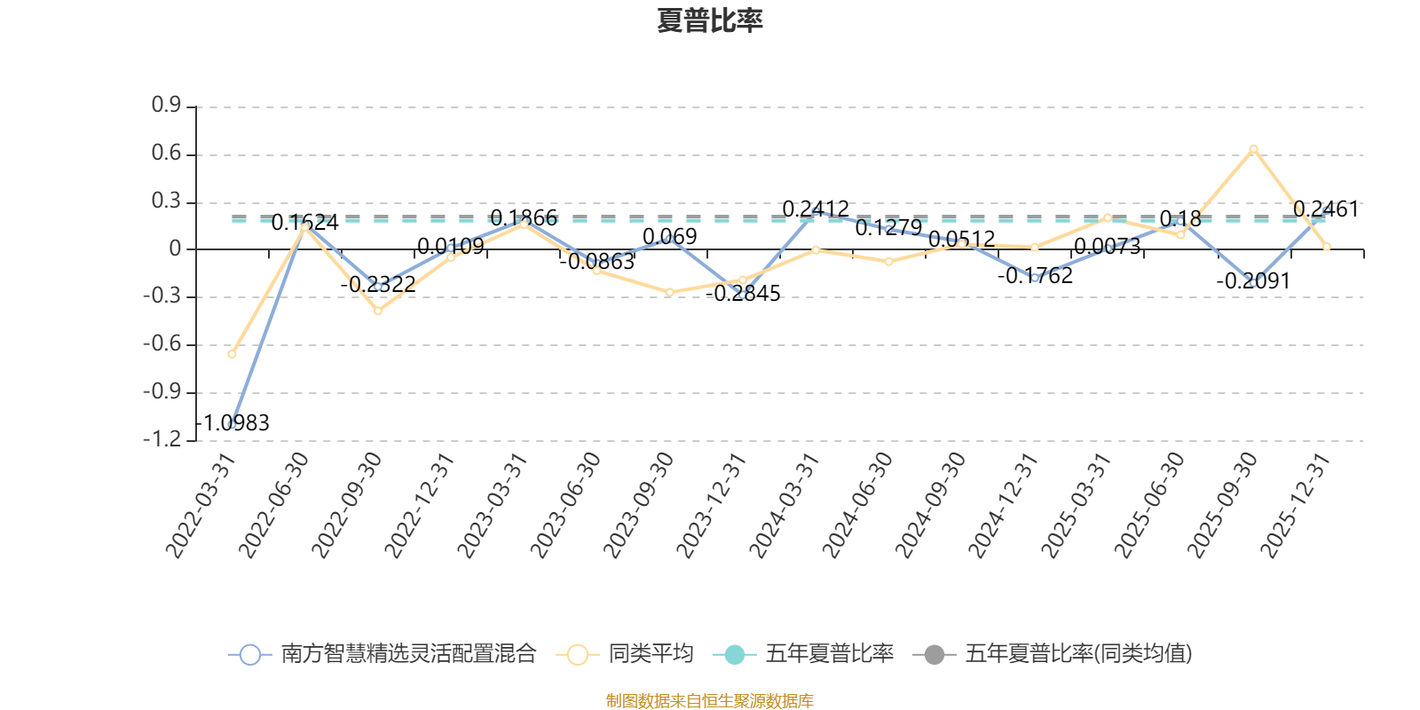 南方智慧精选灵活配置混合：2025年第四季度利润1535.03万元 净值增长率4.66%
