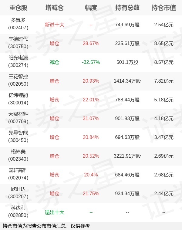 汇添富基金董瑾旗下汇添富电池ETF年报最新持仓，重仓宁德时代