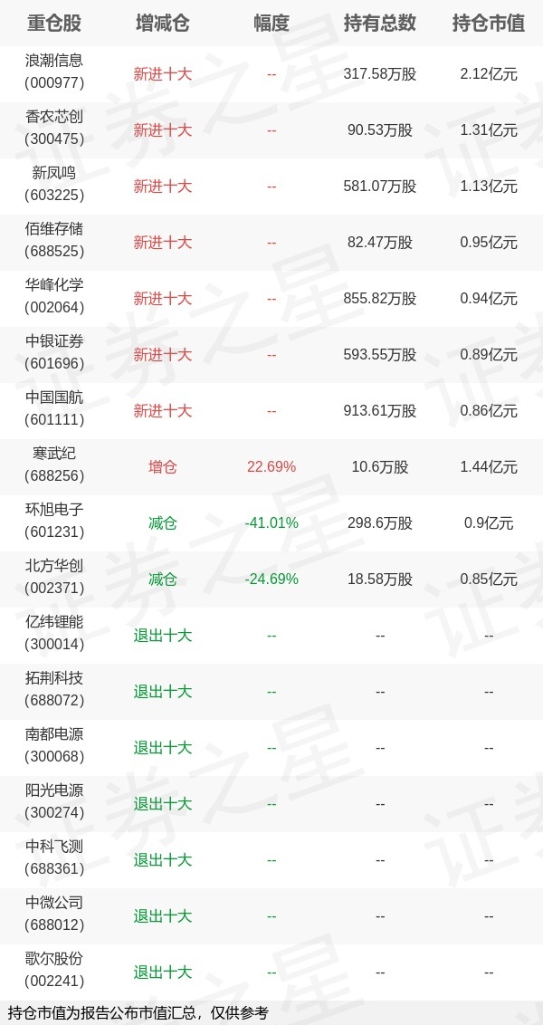 华商基金厉骞旗下华商信用A年报最新持仓，重仓浪潮信息