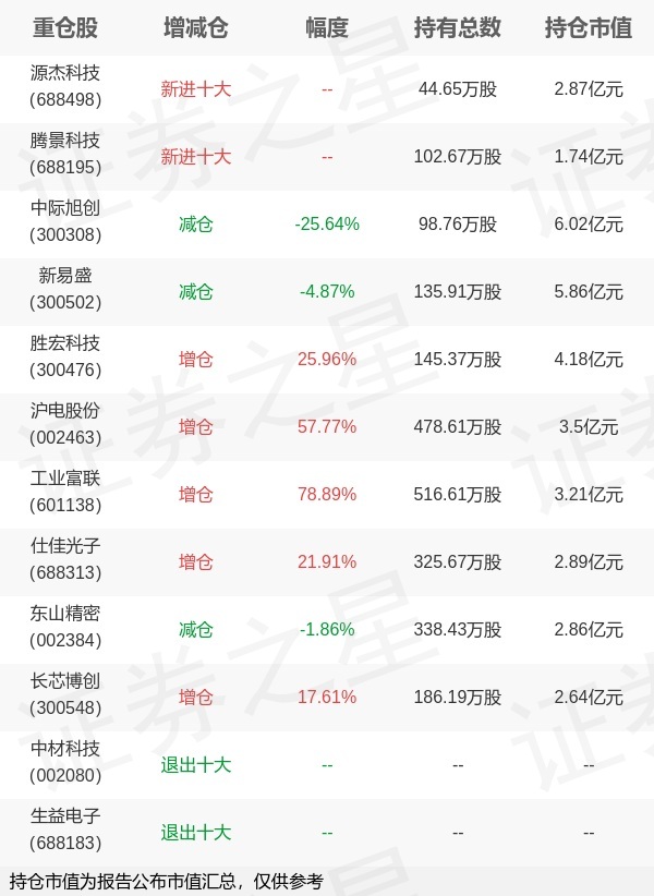 华商基金张明昕旗下华商优势年报最新持仓，重仓中际旭创