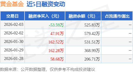 黄金基金：2月3日融资买入966.91万元，融资融券余额525.83万元
