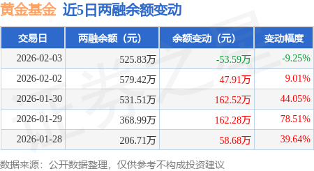 黄金基金：2月3日融资买入966.91万元，融资融券余额525.83万元