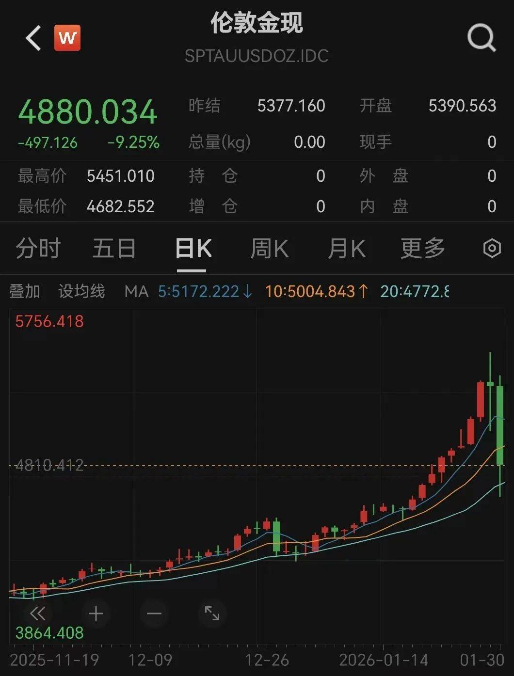 懵了，黄金史诗级崩盘！黄金基金，紧急出手