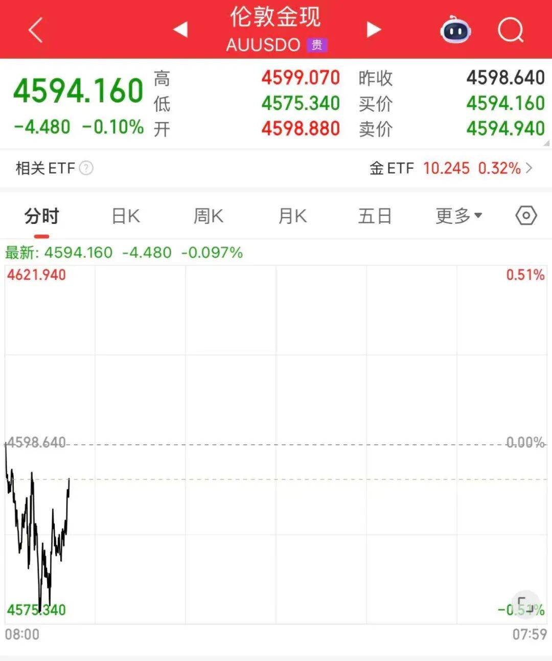 黄金、白银猛涨！基金“慌”了